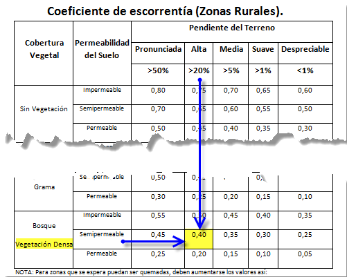 Seleccion-del-Coeficiente-de-Escorrentia-Zonas-Rurales