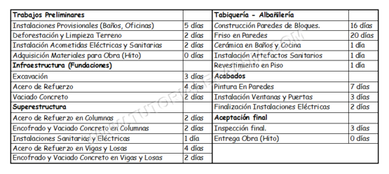 Duraciones-de-Cada-Subtarea-Tutorial-Microsoft-Project