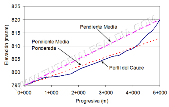 Pendientes-Media-y-Ponderada-del-Cauce-Principal-de-Una-Cuenca-Hidrografica