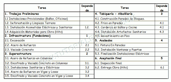 Dependencias-entre-subtareas-Tutorial-Microsoft-Project