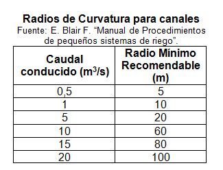 Radios-Minimos-para-Curvas-en-Canales