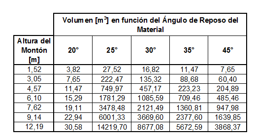 Estimacion del Volumen de Material en Pilas o Montones